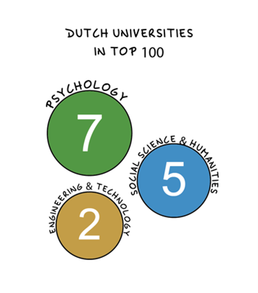 Dutch universities in top 100