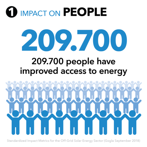 Infographic: impact of Rurar Spark on people