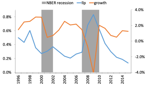 Figure 1 Loan loss provisions and economic growth