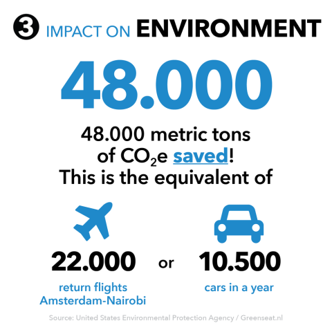Infographic: impact of Rural Spark on the environment