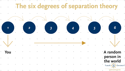 The six degrees of separation theory states that all people are six or fewer social connections away from each other.
