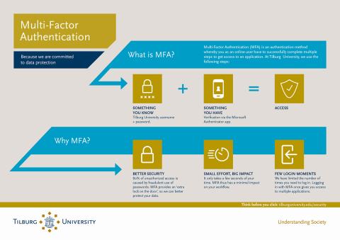 What is Multi-Factor Authentication (MFA)? 